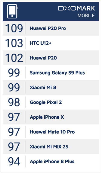 HTC U12+ DxO 103