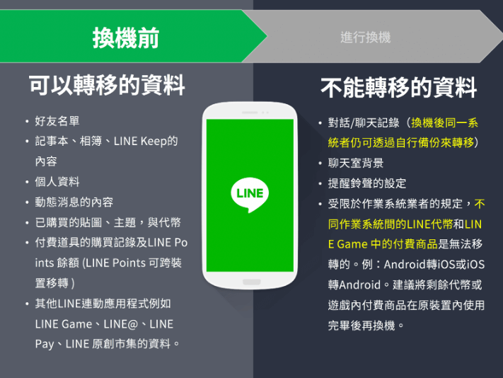 LINE Android iOS備份