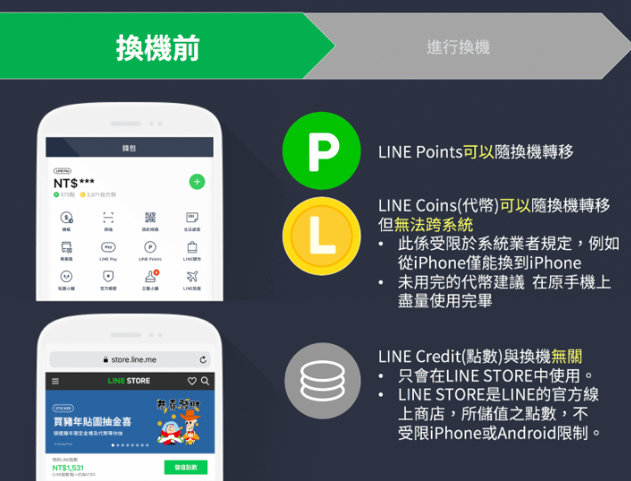 LINE iPhone Android 備份