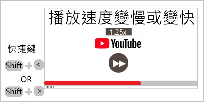 Youtube 靜音快捷鍵怎麼按 9 個你不能不知道的隱藏版快速鍵 俞果3c 丼