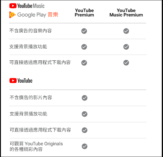 YouTube Premium服務