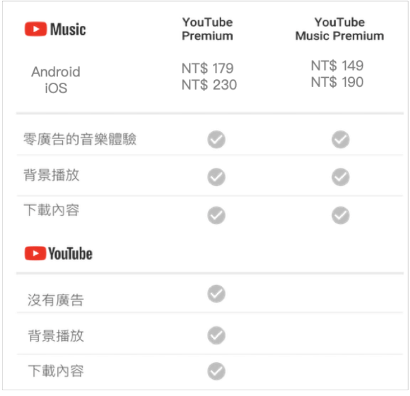YouTube Premium 價格