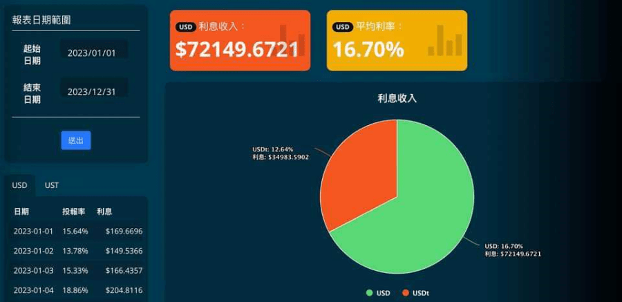 Fuly 放貸成效 2023