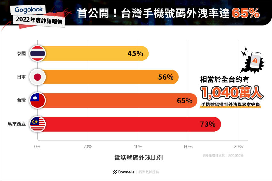 Gogolook分析：台灣手機號碼遭惡意外洩率高達65%，凸顯通訊防詐與安裝Whoscall的重要性
