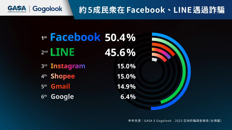 據《亞洲詐騙調查報告》指出，Facebook、LINE兩大主流平台成詐騙首選目標